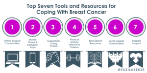 EDUCATIONAL RESOURCES FOR BREAST CANCER PATIENTS