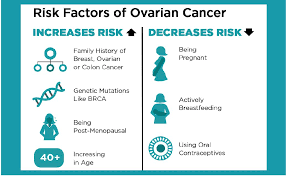 IDENTIFYING RISK FACTORS OF OVARIAN CANCER