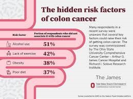 RISK FACTORS FOR COLON CANCER