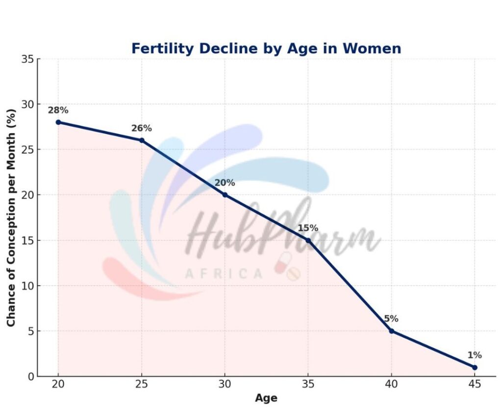 fertility & age