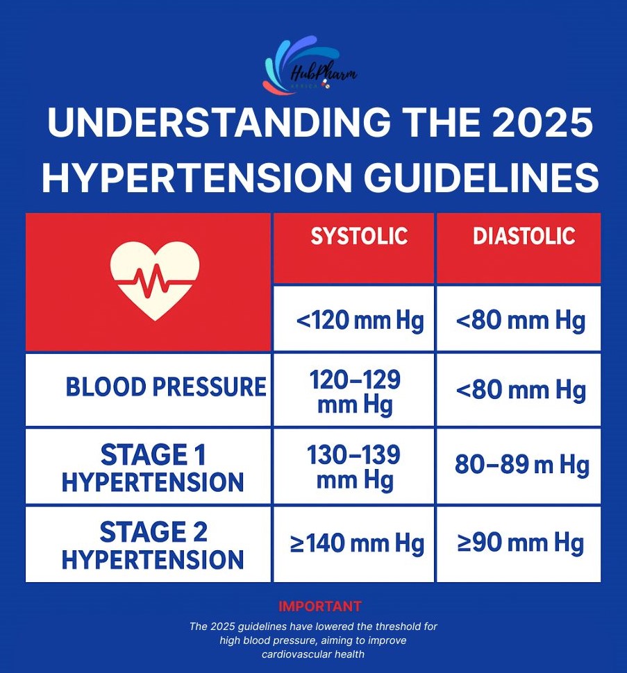 hypertension guidelines