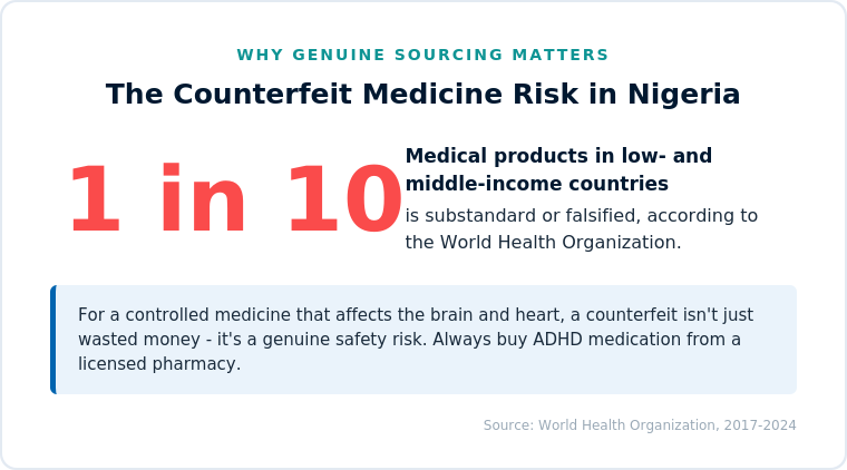 1 in 10 medical products in low and middle income countries is substandard or falsified - WHO