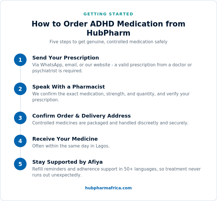 How to order ADHD medication from HubPharm Africa - 5 step process