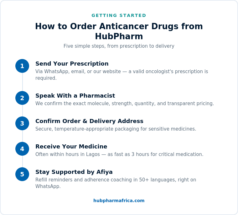 How to order anticancer drugs