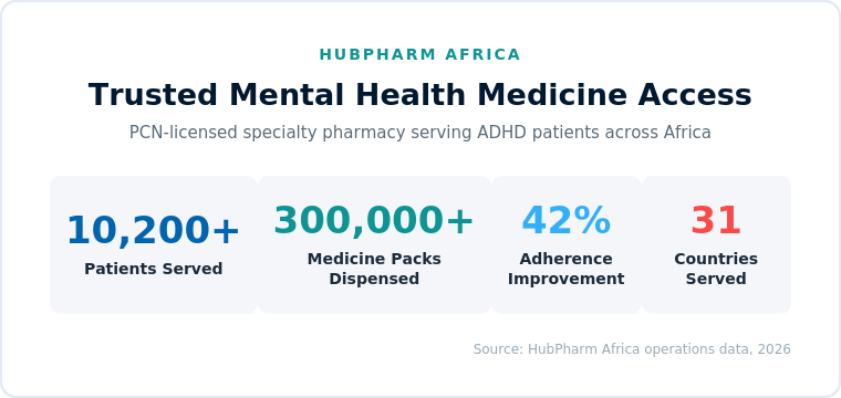 HubPharm Africa mental health pharmacy stats - 10,200+ patients served, 300,000+ medicine packs dispensed