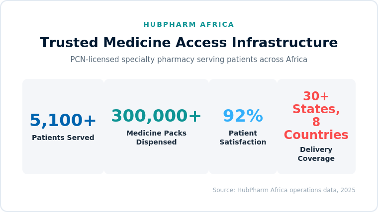 Hubpharm Africa Stat Snapshot